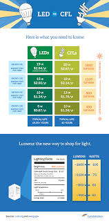 Led Vs Cfl Bulbs Which Is More Energy Efficient