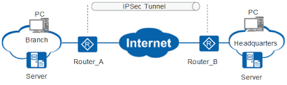 Ipsec is a group of networking protocols used for setting up secure encrypted connections, such as vpns, across publicly shared networks. Using Ipsec Vpn To Implement Secure Interconnection Between Lans Ar650 Ar1600 And Ar6100 V300r003 Cli Based Configuration Guide Vpn Huawei