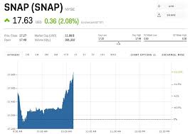 Snap Stock Snap Stock Price Today Markets Insider