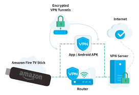 Most free vpns aren't suitable for streaming. Installing A Vpn On Fire Tv Stick Here S How Vpnoverview
