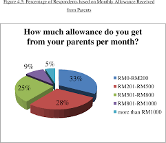Do the students' aptitude, ability and interest determine their choice of career? Pdf Determinants Of Saving Behaviour Among The University Students In Malaysia Semantic Scholar