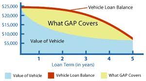 Getting a gap insurance refund comes with some options. What Is Gap Insurance