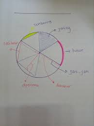Dfd ini sering disinggung dalam pelajaran rekayasa perangkat lunak (rpl), khususnya pengembangan sistem dengan cara terstruktur. Unsur Lingkaran Yang Ditunjuk Anak Panah Disebut A Temberengb Juringc Busurd Tali Busur Brainly Co Id