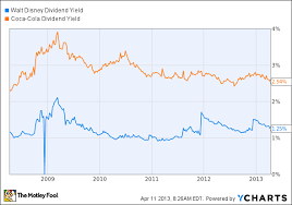 But is disney a buy? Disney Vs Coca Cola Which Dow Stock S Dividend Dominates The Motley Fool