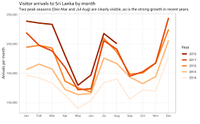 Sri Lanka Visitor Arrivals