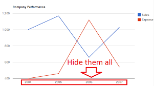 How To Hide Column Label On Google Chart Stack Overflow