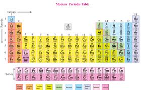 The modern periodic table lists the elements in order of increasing atomic number (the number of ask most chemists who discovered the periodic table and you will almost certainly get the answer. How To Learn Modern Periodic Table Elements Features Images Discovery Its Merits And Long Form