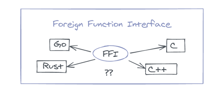 Giới thiệu về PHP FFI - Foreign Function Interface