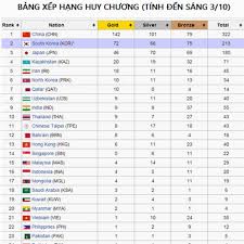 Nhận định bóng đá việt nam. Báº£ng Xáº¿p Háº¡ng Huy ChÆ°Æ¡ng Asiad 17 Ngay 3 10 2014
