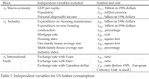 Table 1 From 18 Comparison Of Timber Consumption In U S