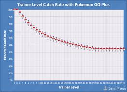 Average Pokemon Go Plus Catch Rate By Trainer Level