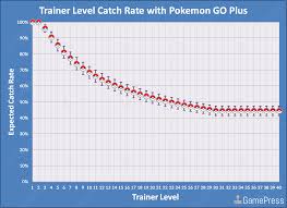 average pokemon go plus catch rate by trainer level