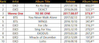 Top 10 Highest First Week Album Sales Of All Time Boy Group