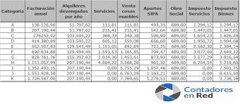 La afip publicó en su página web los nuevos valores del monotributo que comenzarán a regir desde el 1 de enero de 2019. Contadores En Red On Twitter Monotributo Categorias Y Credenciales Enero 2019 Https T Co 7x40n14vqh