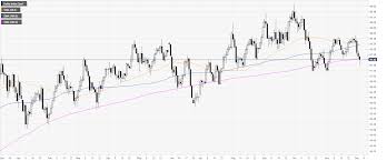 Us Dollar Index Price Analysis Dxy Challenging 200 Dma