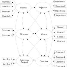 His parents split when he . Pdf Six Dimensions Of Parenting A Motivational Model