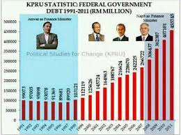 Mediarakyat 13.732 views7 months ago. Hutang Negara Di Zaman Menteri Kewangan Jom Kita Baca