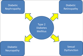 And while some people can control their blood sugar levels with healthy eating and exercise, others may need medication or insulin to manage it. Microvascular Complications Of Type 2 Diabetes Mellitus Bentham Science