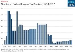 how federal income tax rates work full report tax policy