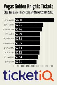 Upcoming vegas golden knights game schedule & vegas golden knights tickets. Coyotes Penguins Top The List Of Most Expensive Golden Knights Tickets For The 17 18 Season