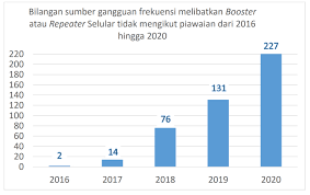 Sterling offers on all mobile signal booster devices are a catch for all. Mcmc Fines Up To Rm500 000 For Using Unauthorised Mobile Signal Boosters And Repeaters