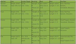 part 2 of three gear series rod reel line choices for