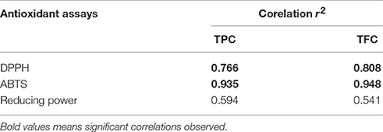 Total phenolic concentrations, flavonoid concentration, and proanthocyanidin content of the 11 plant the highest concentrations of total phenolic compounds were found in the leaves of the three aloe dey, p. Frontiers Evaluation Of Phenolic Content Variability Along With Antioxidant Antimicrobial And Cytotoxic Potential Of Selected Traditional Medicinal Plants From India Plant Science