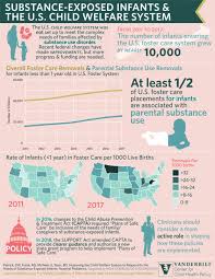 Over half of children who enter foster care return to their families. Parental Substance Use Linked To Increase In Infants In Foster Care Vumc Reporter Vanderbilt University