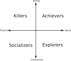 Bartle Taxonomy Of Player Types Wikipedia