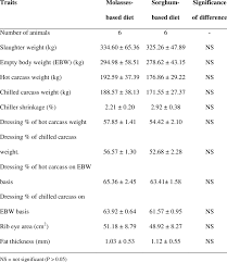 They may drive with camels. Carcass Yield And Characteristics Of Camel Fed Molasses Or Sorghum Download Table