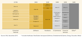 Mekko Chart Showing Billion Dollar Startup Valuations Across