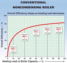 condensing boiler condensing boiler efficiency chart