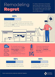 One Third Of Diy Jobs End Up Getting Redone Home Remodeling Homeowner Bathroom Renovation Cost