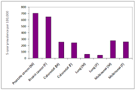 It is also one of the leading causes of cancer death among men of all races and hispanic origin populations. Five Year Prevalence Of Common Cancer In New Zealand 3 Download Scientific Diagram