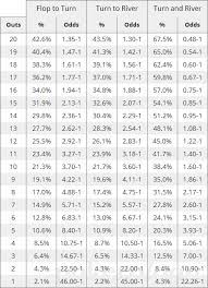 Calculating Pot Odds And Implementing It Into Your Games