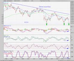 Stock Market Charts India Mutual Funds Investment Bse