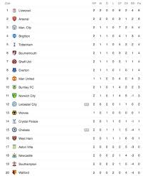 Premier league news why this could be a long season for arsenal steve nicol believes arsenal's starting lineup isn't good enough for them to compete against stronger teams in the premier league. Premier League Table Latest Standings As Chelsea And Man City Draw Man Utd To Play Football Sport Express Co Uk