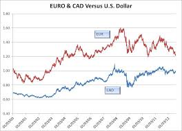 euros vs dollars chart pay prudential online