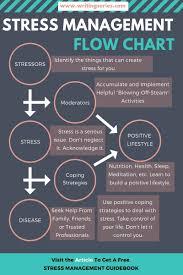 Pin By Usama Samad On Stress Management Stress Management Stress Reduction Flow Chart
