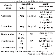 Maybe you would like to learn more about one of these? Pdf Antihistamines In Pediatric Allergy Semantic Scholar