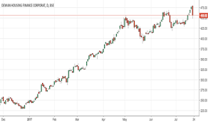 Get detailed dewan housing stock price news and analysis, dividend, bonus issue, quarterly results information, and more. Dhfl Stock Price And Chart Bse Dhfl Tradingview India