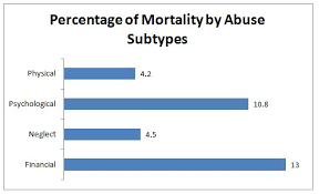 In our study, financial satisfaction is one of method to identify the welfare level of elderly in malaysia. The Link Between Abuse And Premature Death Among Elderly In Malaysia Spm