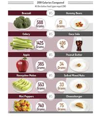 Pin By Elena On Foodelicious Nutrition 200 Calories Calorie Intake