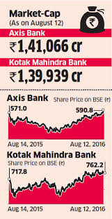 axis bank axis bank surges past kotak mahindra bank on