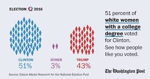 Visit our 2020 election results pages for the latest. 2016 Election Graphics By The Washington Post Washington Post