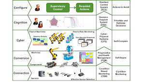 물리적 공장 설비와 사이버 공간의 데이터가 실시간으로 동기화되어, 생산 현황을 한눈에 파악하고 제어하는 CPS 구조도