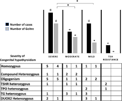 Marie tauber . carle f paul. Frontiers Next Generation Sequencing Analysis Reveals Frequent Familial Origin And Oligogenism In Congenital Hypothyroidism With Dyshormonogenesis Endocrinology