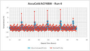 the importance of using glycol encased temperature probes