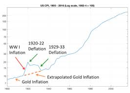 Conventional wisdom says gold thrives under inflation and wilts under deflation. Themoneyillusion Gold Standard