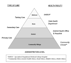 Cosmetic surgery apronectomy arm lift breast enlargement breast. Hierarchy Of Public Health Care System In Malaysia Download Scientific Diagram